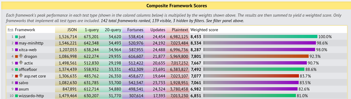 TechEmpower benchmarks