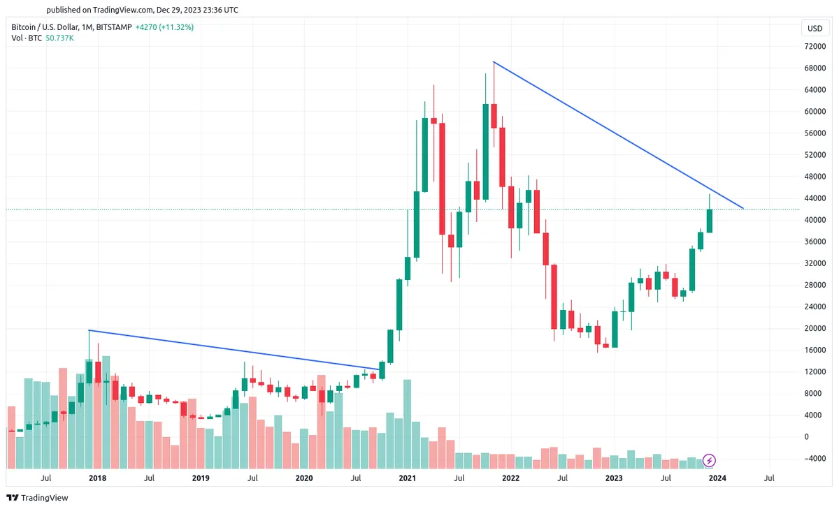 bitcoin-chart-with-pointless