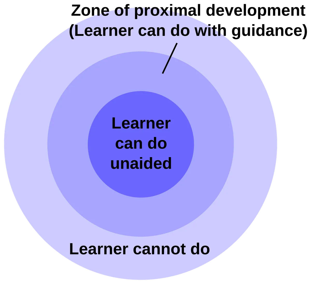 Diagram of the zone of proximal development