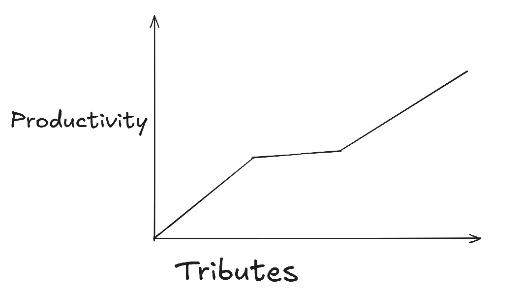 A graph with two axes that are labeled "Productivity" and "Tributes" respectively