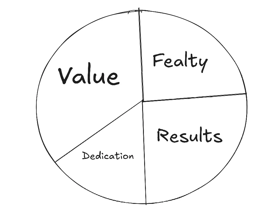 A pie chart containing "Value", "Fealty", "Results" and "Dedication"