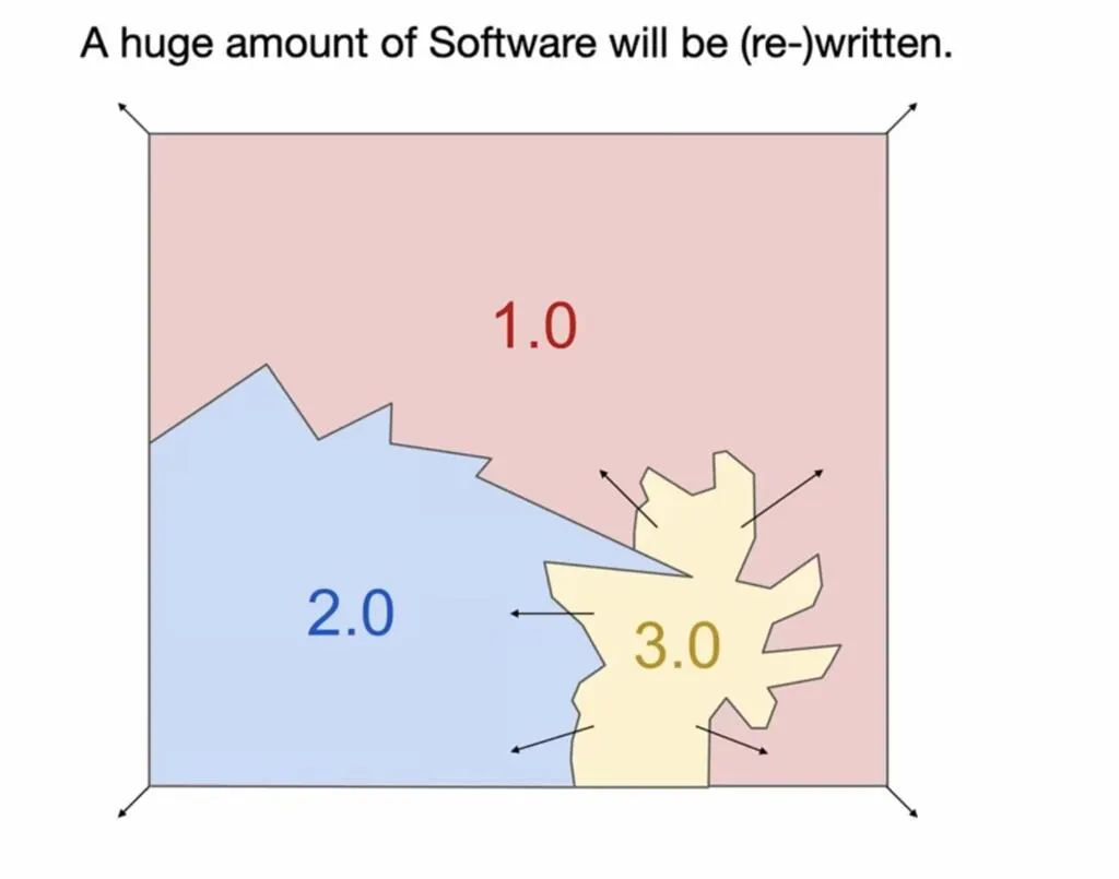 Software 3.0 Expanding