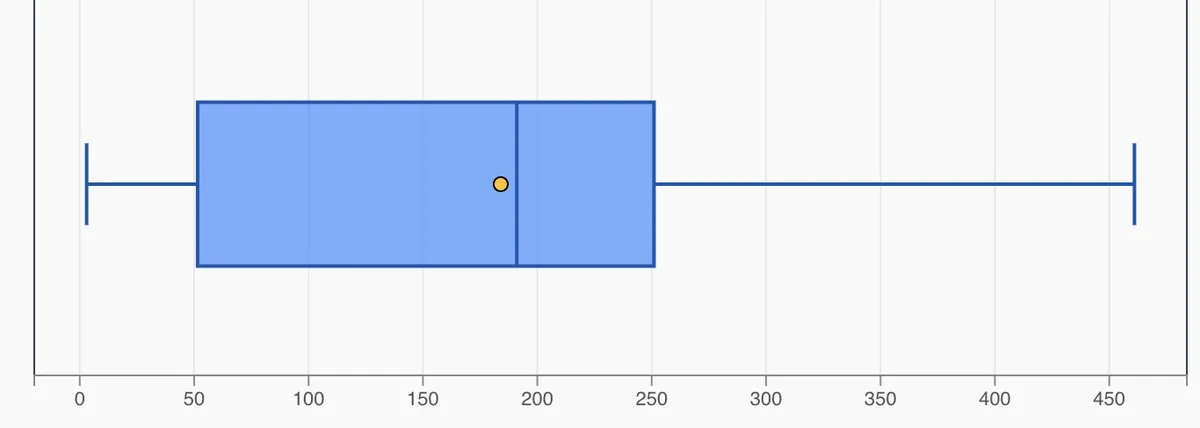 A Box and Whiskers Plot of the films I've seen, organised in intervals by decade. The range is between 3 and 461, with the middle range being from 51.5 to 251, and the median being 191.