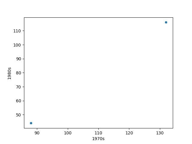 Scatter plot graph of movies seen and movies loved in the 1970s and 1980s. There are two points on either side of the graph.