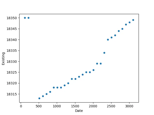 A scatter plot graph of existing followers and the dates between August 5th and September 2nd, with the line wobbly going up.