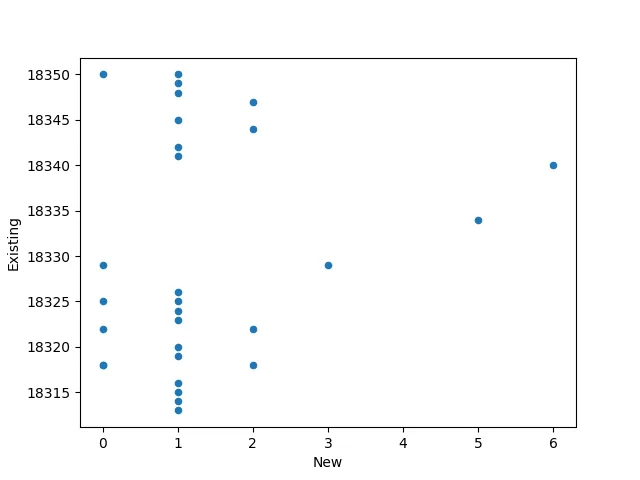 A scatter plot graph showing new followers and existing followers, which is a scattering of points