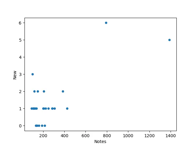 A scatter plot graph showing notes and new followers, which is a scattering of points