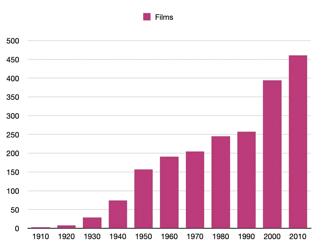A histogram of films watched per decade of release, with the X-axis going from 1910 to 2010 and the Y-axis broken into 50s.