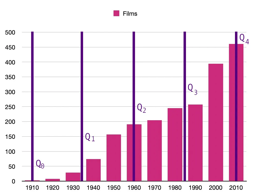 The same histogram, but with large lines and Q values indicating where the Quartiles are, at 3, 51.5, 191, 251, and 461.