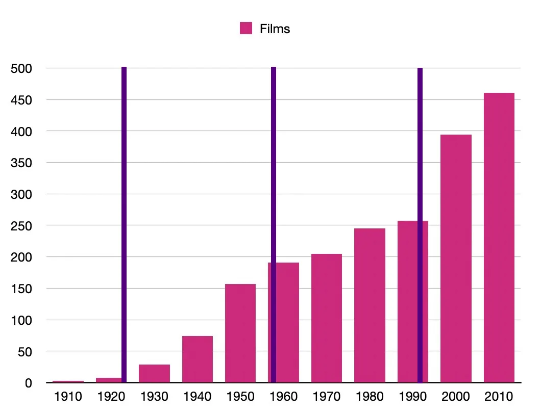 The histogram of decades with three lines on it – the mean (184), the standard deviation from the mean to the lower values (39.1) and the standard deviation from the mean to the higher values (328.9)