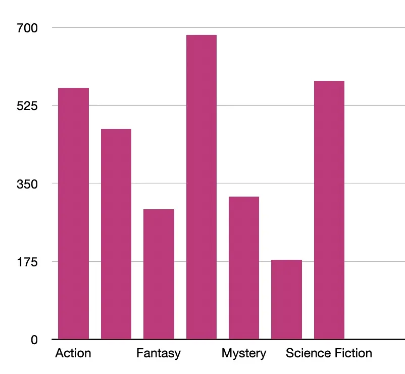 A bar graph showing films I've seen as listed by the following genres: Action, Comedy, Fantasy, Horror, Mystery, Romance, and Science Fiction. Only Action, Fantasy, Mystery, and Science Fiction are indicated on the X-Axis, but on the bars, Horror is the highest, with Science Fiction and Action close behind. Romance is the lowest bar.