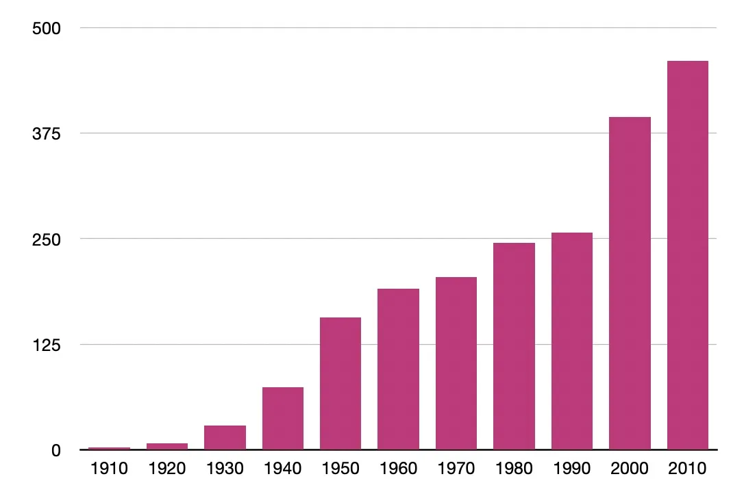 A histogram showing the amount of films I've seen, arranged by decades as the interval. It starts low with 1910 and then slowly increases to quite large by 2010.