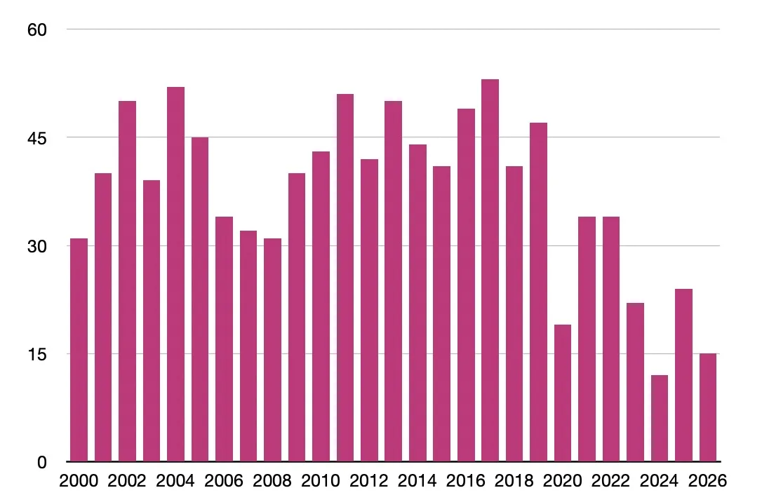 A histogram showing the films I've watched between 2000 and 2026, arranged by years as the interval. The 27 bars go up and down in no apparent order.