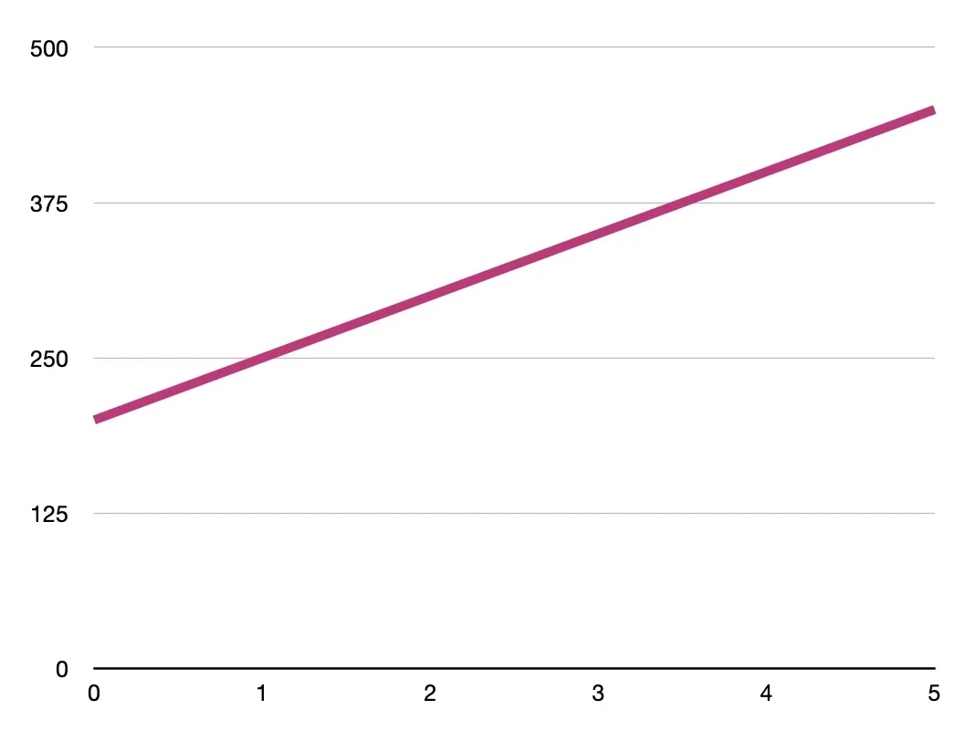 Line graph of the linear function