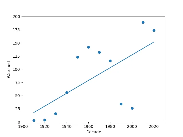 A linear regression graph of the films I've watched organised by decade.