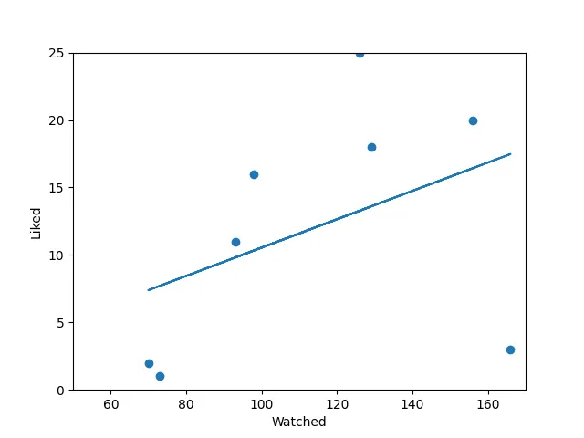 The Linear Regression graph for films watched versus films liked
