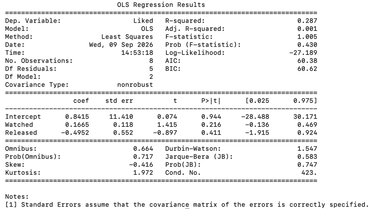 The OLS regression data table for Films Watched, Films Released During the Year, and Films Liked