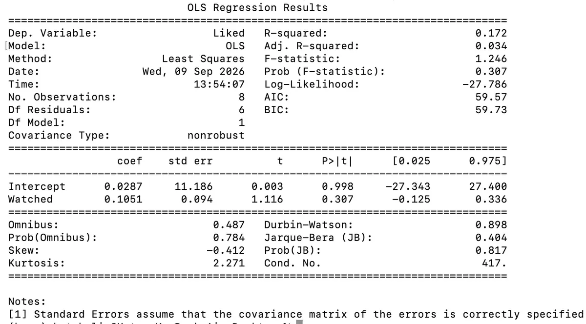 The OLS Regression data table for Films Watched and Films Liked
