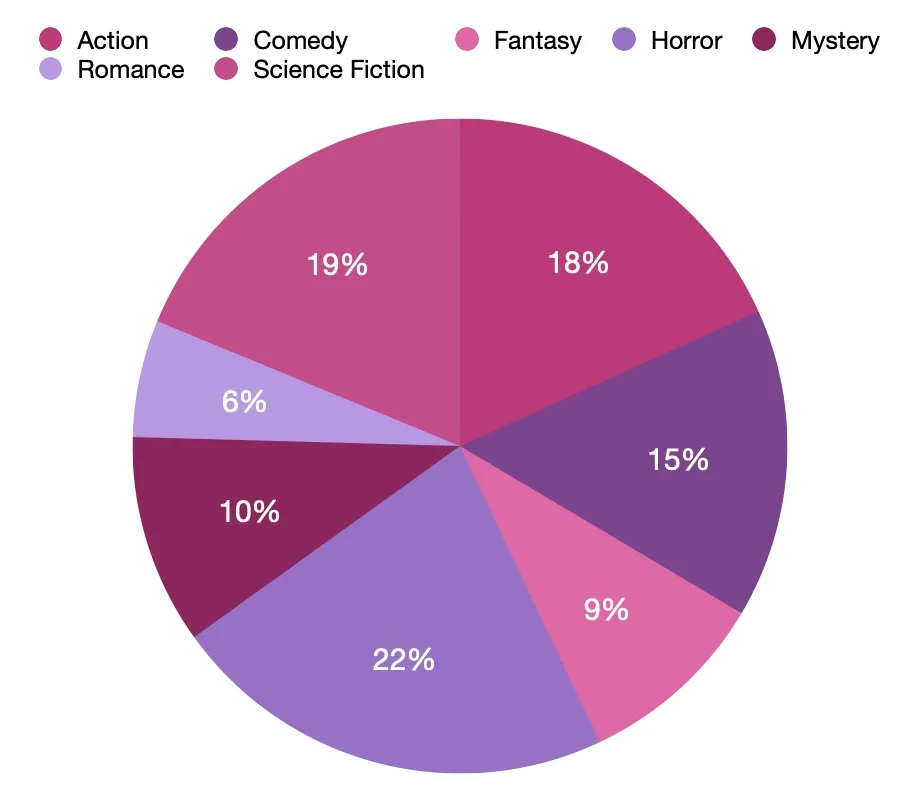 A pie chart showing the films organised by genre, with the percentages indicated in the pie. The genres and percentages are: Action (18%), Comedy (15%), Fantasy (9%), Horror (22%), Mystery (10%), Romance (6%), and Science Fiction (19%).