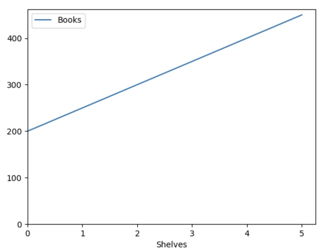 The linear graph as drawn by Python