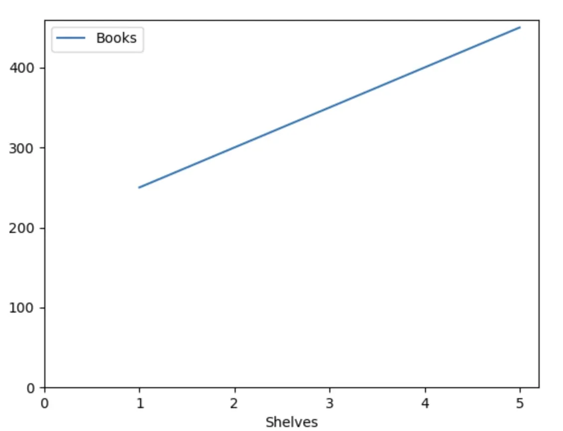 The linear graph as drawn in Python, but missing the intercept, so the line starts at 250