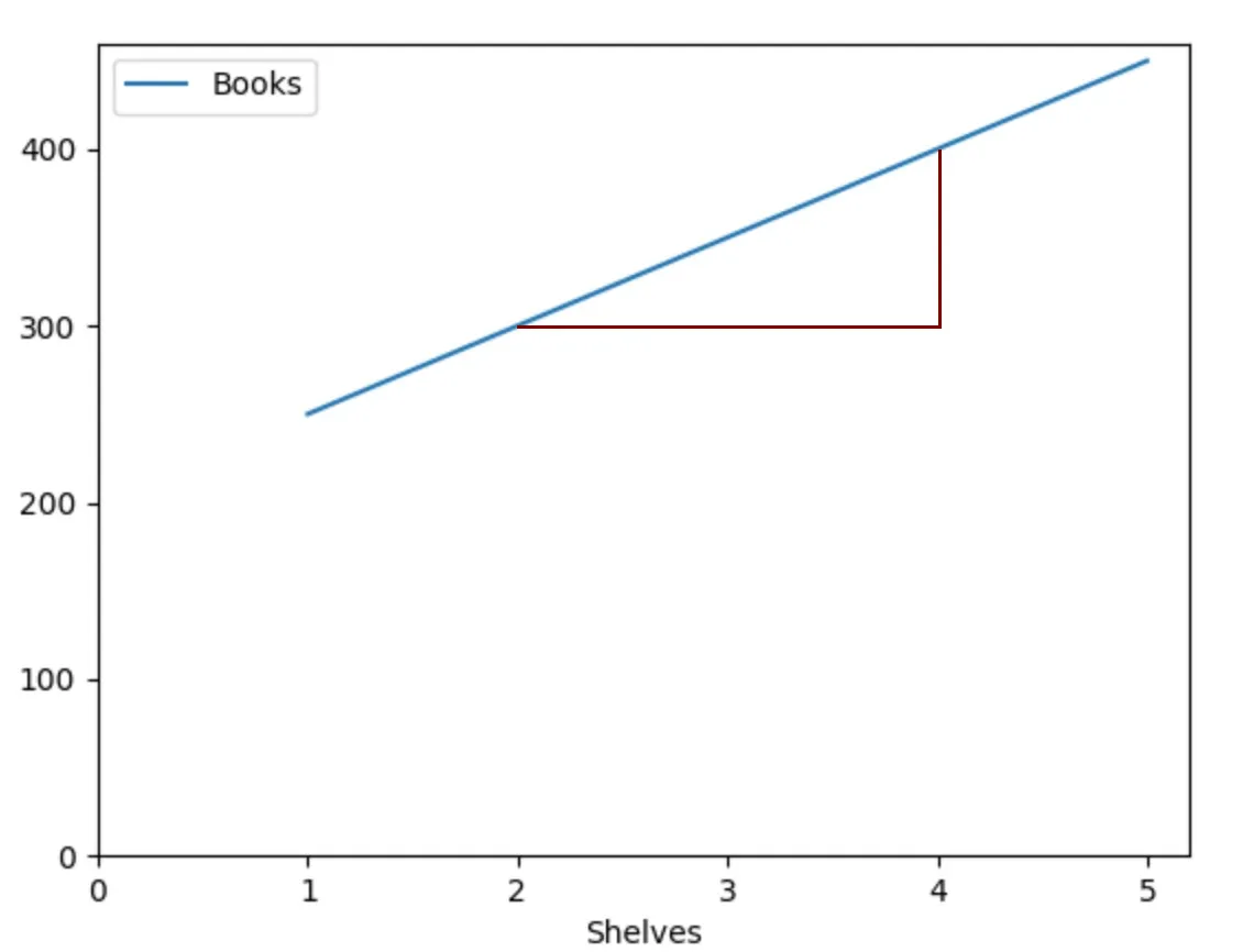 The same linear graph as above, but with a right-angled line marking the two points that we can use to determine slope