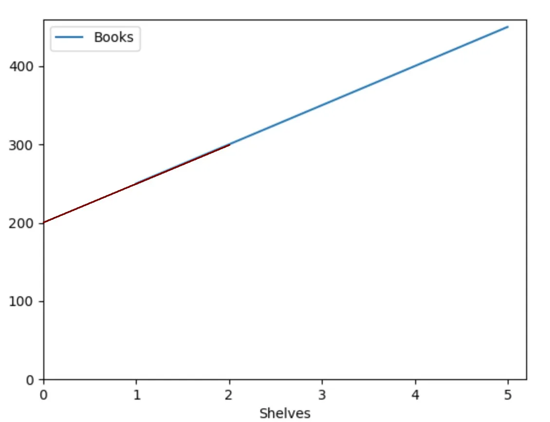 The same linear graph, but with an additional line going to 0