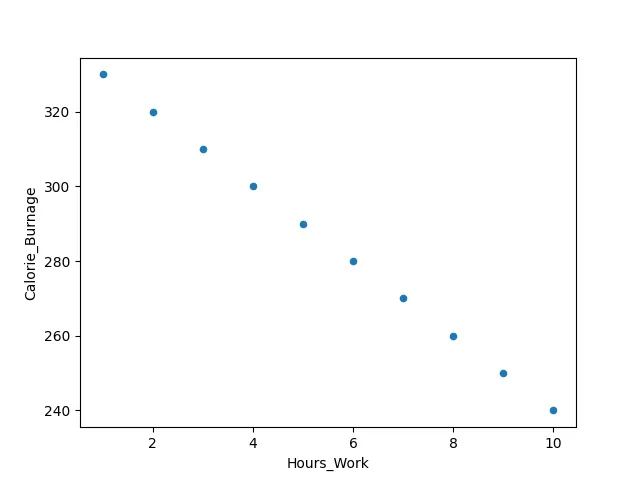 A scatterplot graph showing hours worked and calorie burnage, going down