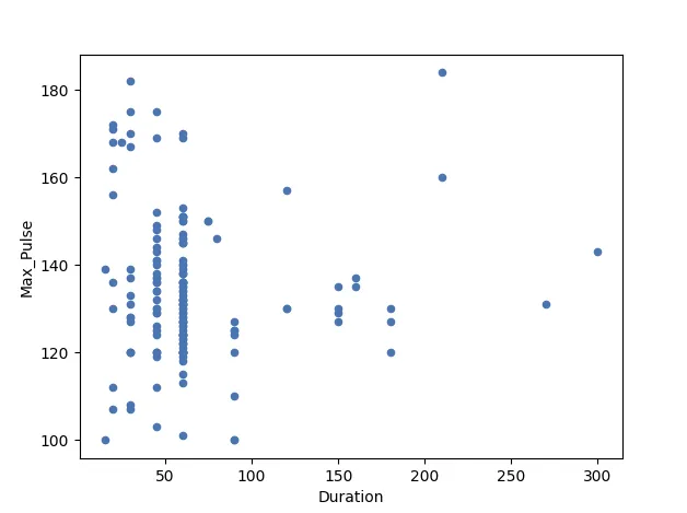 A scatter plot graph showing duration of exercise and maximum pulse, showing a scattering of points
