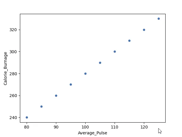 A scatterplot graph showing the correlation between average pulse and calorie burnage, going up