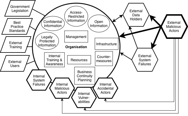 A diagram of an organisation with the external factors regarding its information security leading back to it