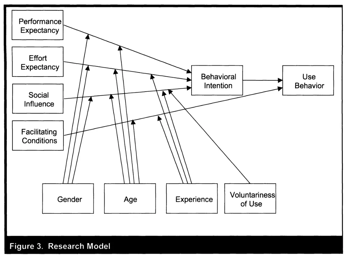 The Unified Theory of Acceptance and Use of Technology research model, where Performance Expectancy, Effort Expectancy, and Social Influence affect Behavioural Intention, which leads to Use Behaviour. Facilitating Conditions also lead to Use Behaviour. Performance Expectancy is affected by Gender and Age. Effort Expectancy is affected by Gender, Age, and Experience. Social Influence is affected by Gender, Age, Experience, and Voluntariness of Use. Facilitating Conditions are affected by Age and Experience.