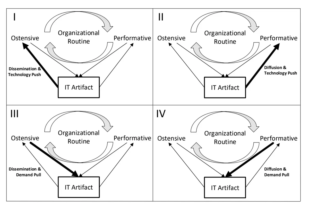 A complicated diagram about work routines, digitalisation, and the patterns involved.