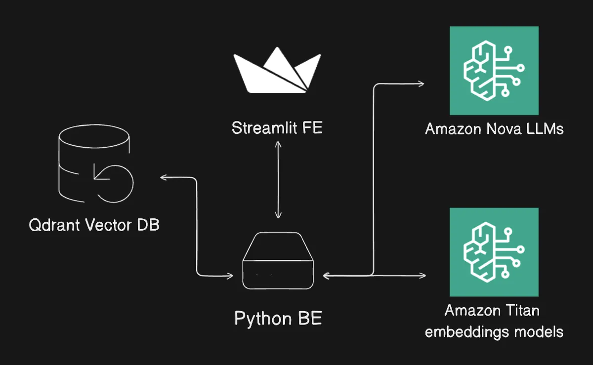 A diagram representing architecture of lumen.
