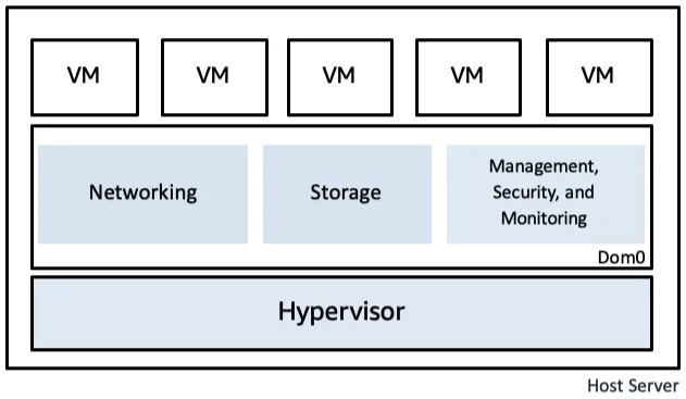 Traditional virtualization