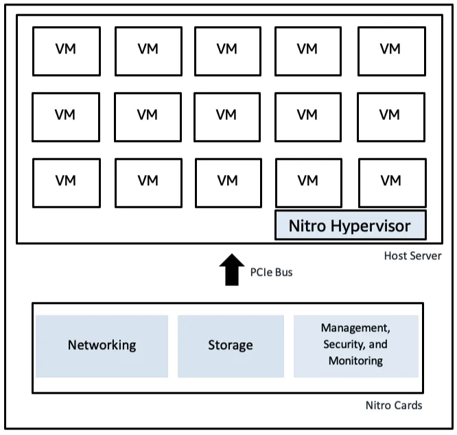 Nitro System virtualization