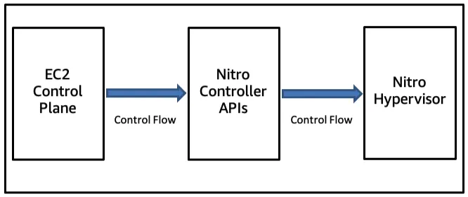 AWS Nitro System control architecture