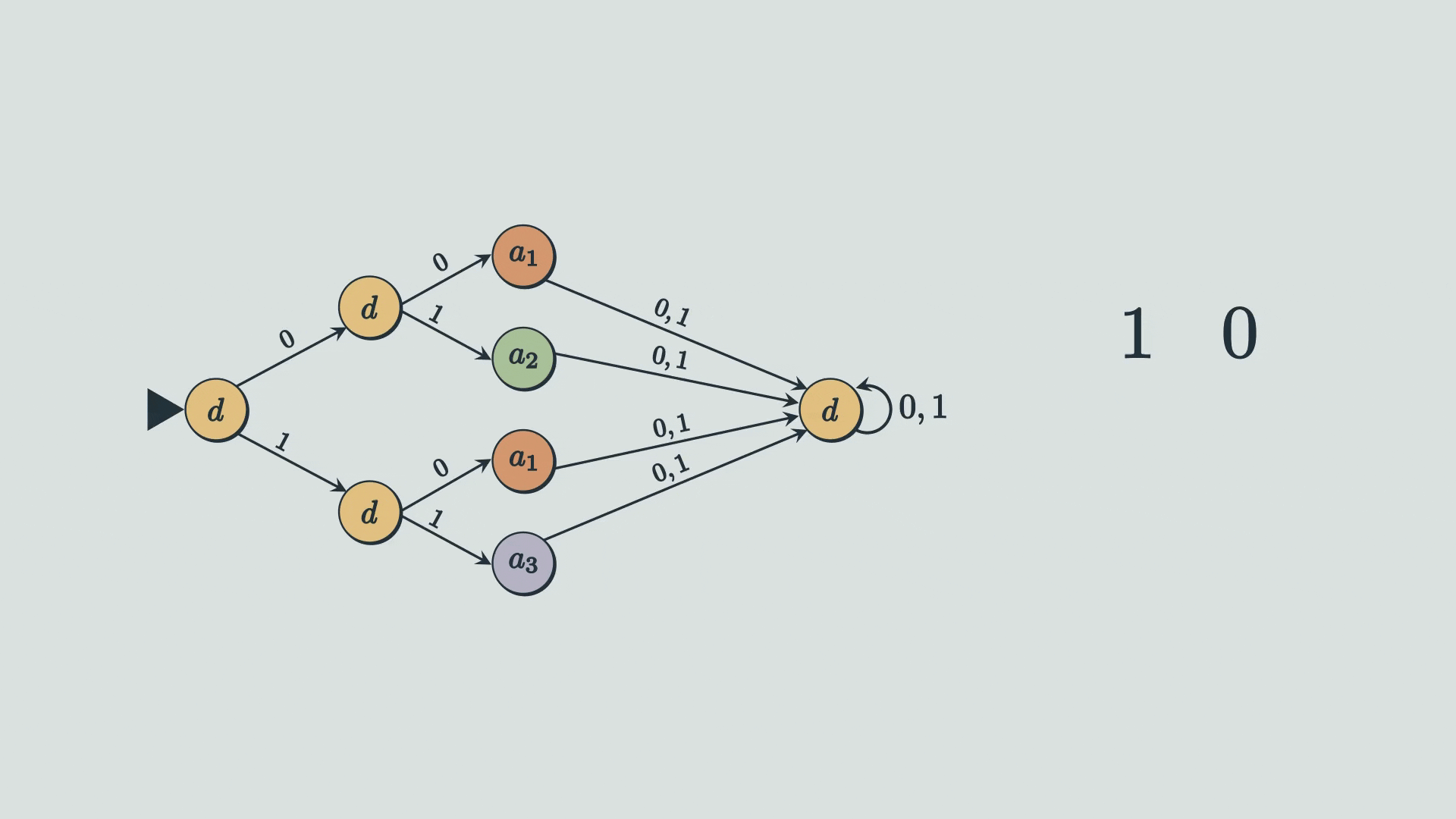 DFC action graph