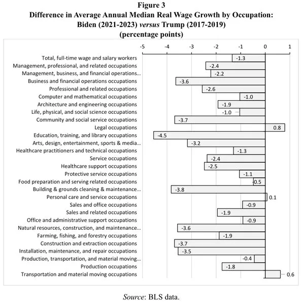 Difference in average annual real wage growth by occupation.