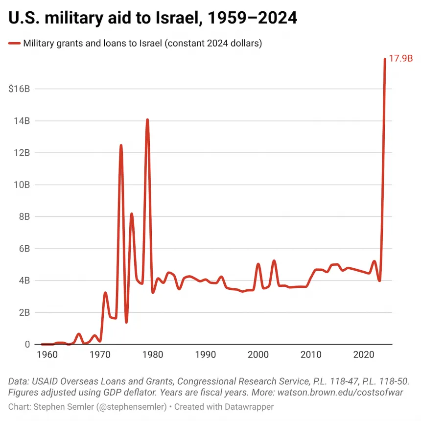 U.S. military aid to Israel, 1959-2024