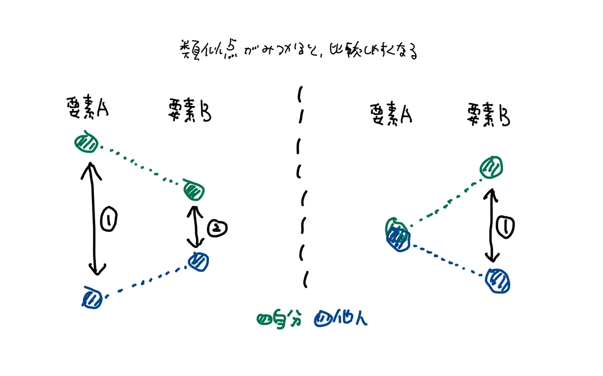 類似と比較