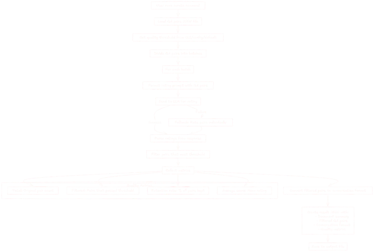 curation execution flow