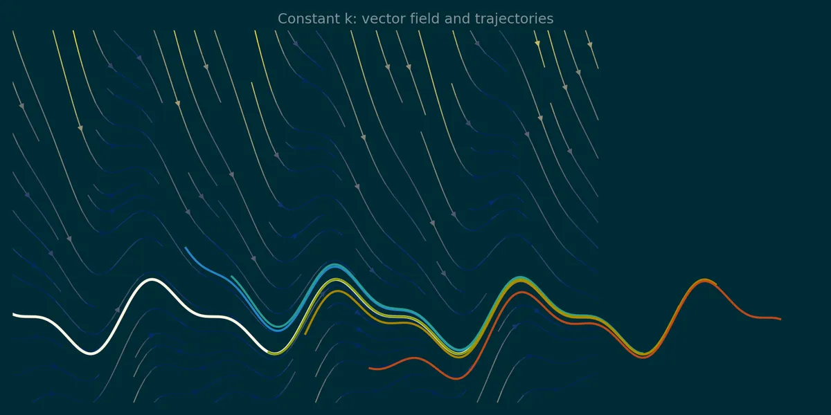 constant_k_field