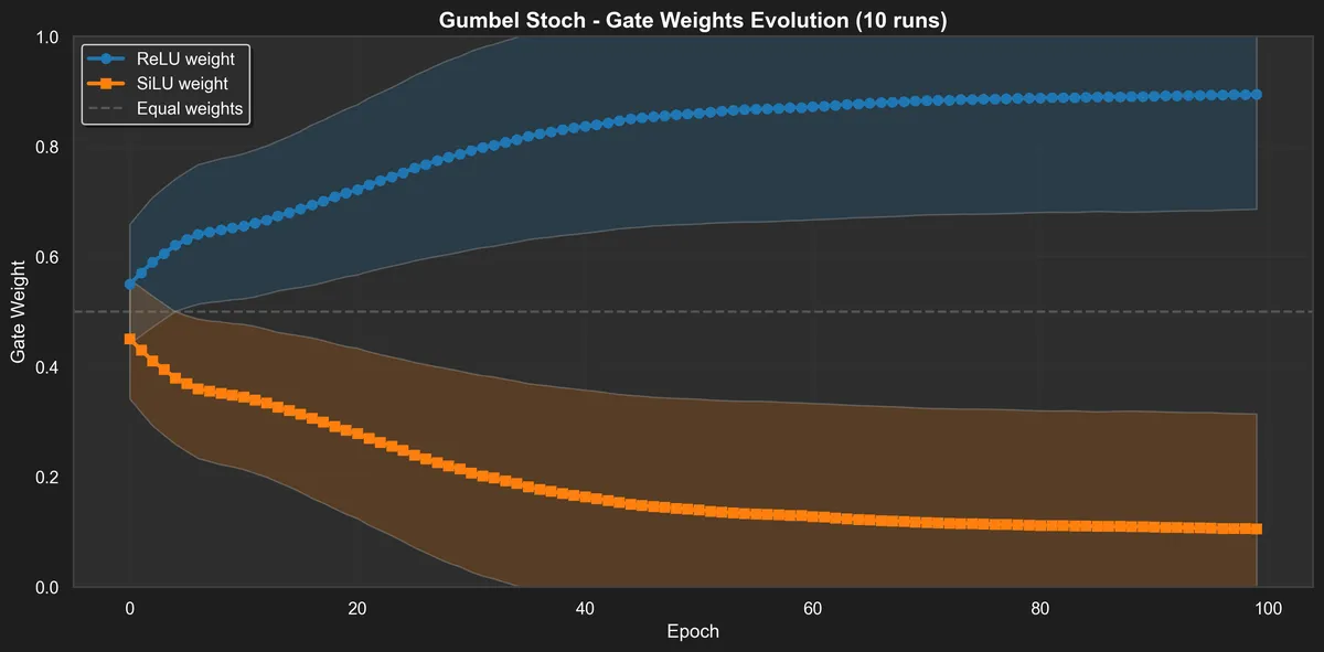 gate_weights_gumbel_stoch