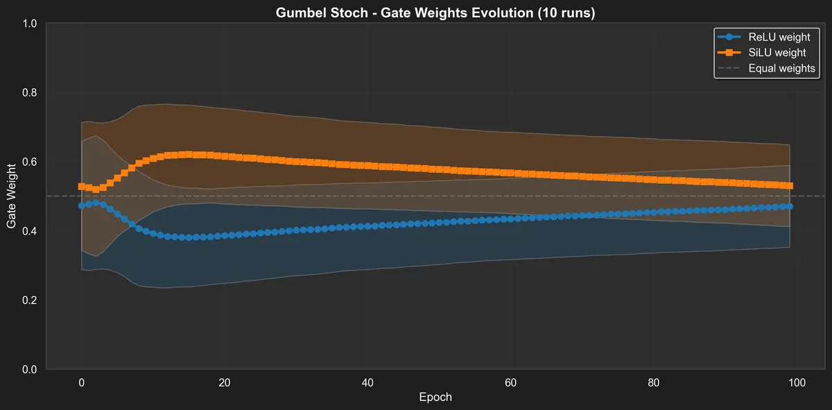 gate_weights_gumbel_stoch