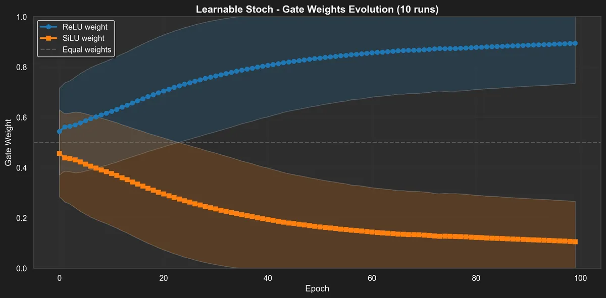 gate_weights_learnable_stoch