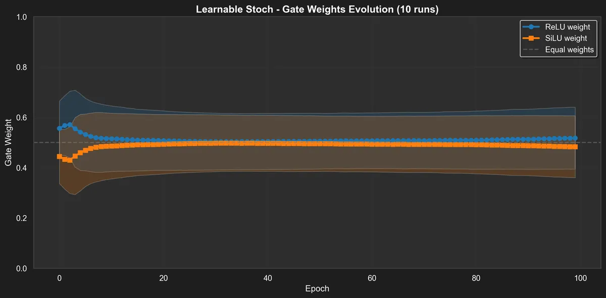 gate_weights_learnable_stoch