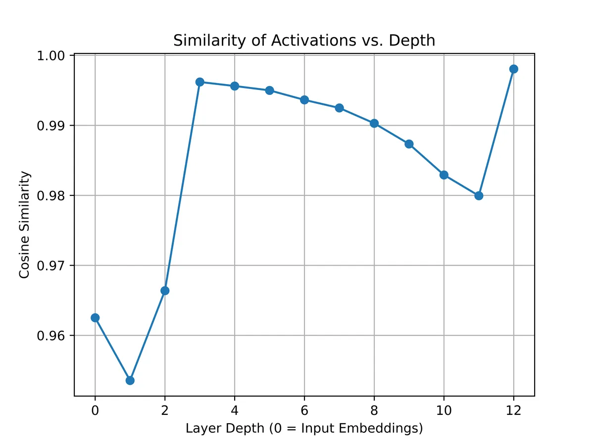 GPT-2 Layer Activation Similarity May 14 2025 (1)