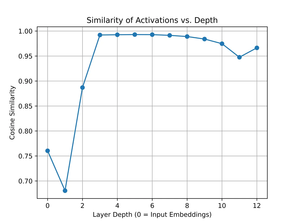 GPT-2 Layer Activation Similarity May 14 2025 (2)