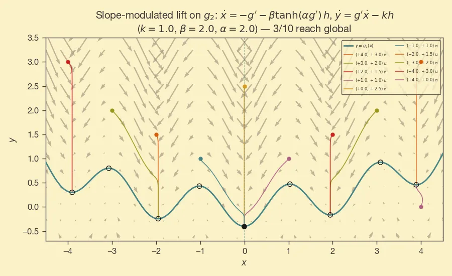 slope_modulated_lift
